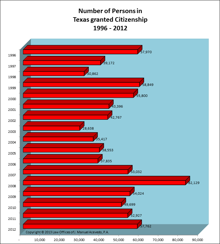 Persons granted US Citizenship -- Texas